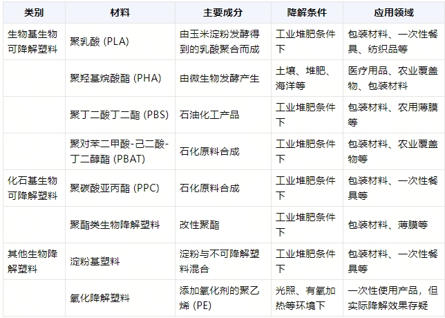 全降解環保袋在什么環境降解？(圖1)